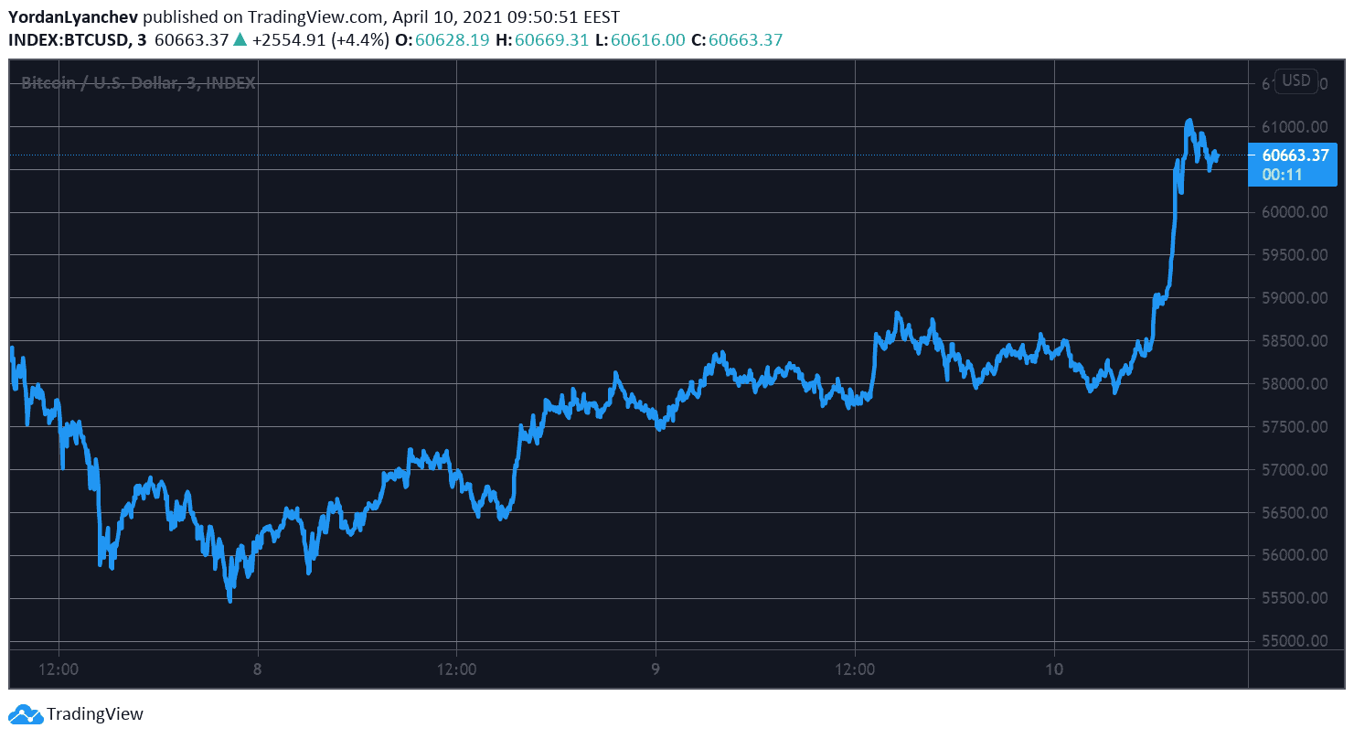 BTCUSD. Source: TradingView