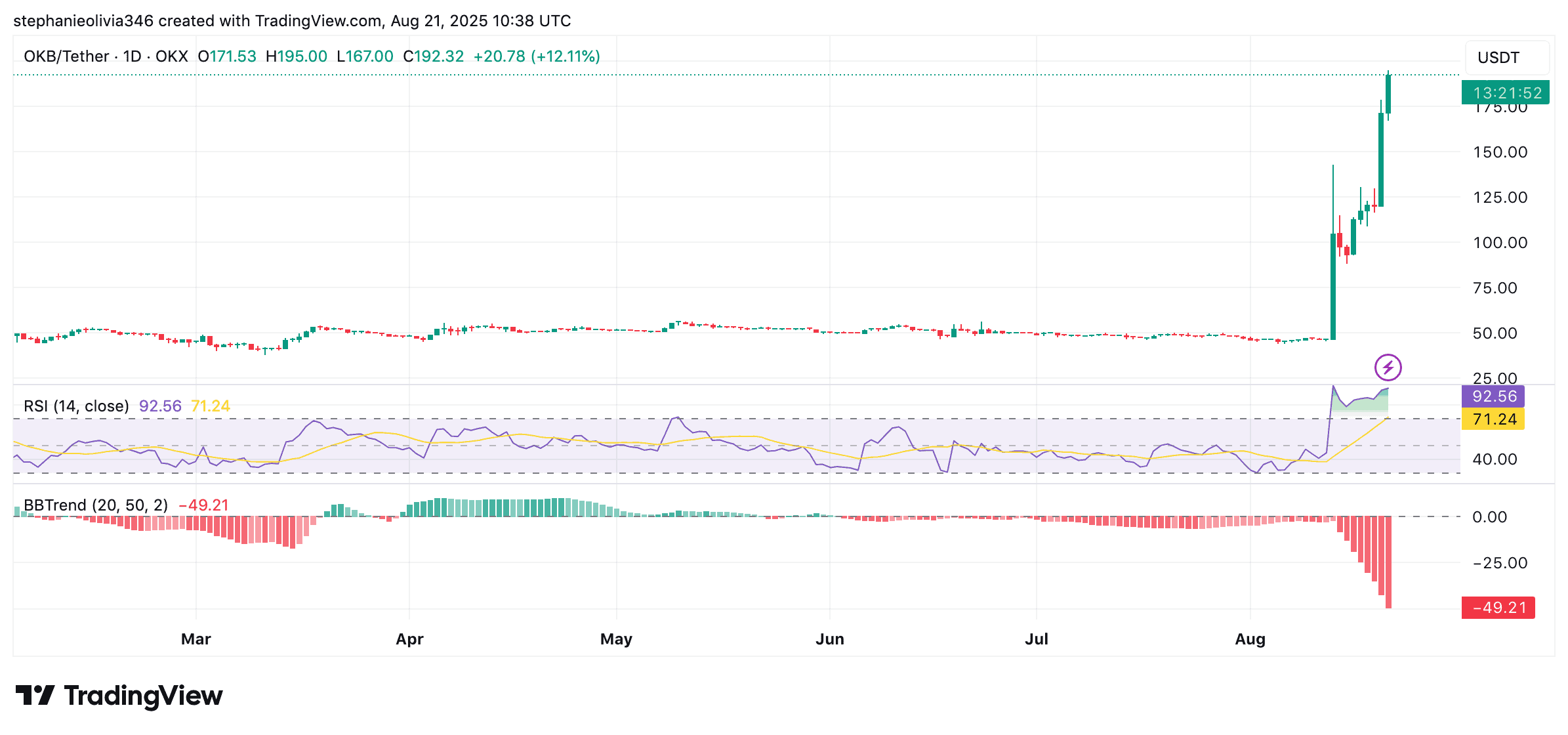 OKB price chart