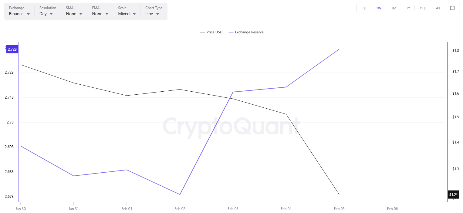 XRP Exchange Reserve Binance