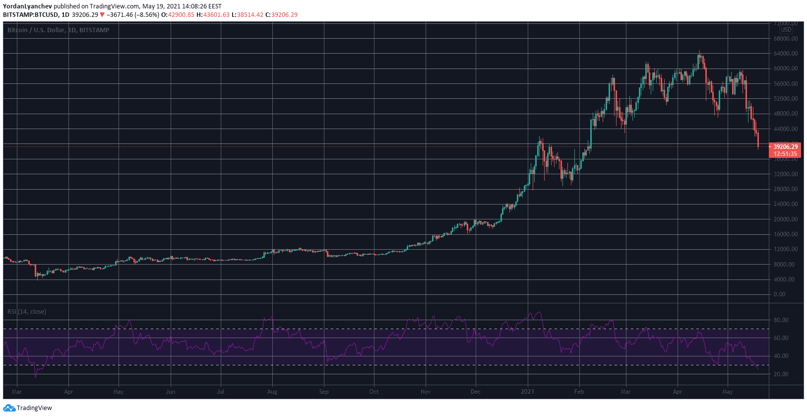 BTC/USD 1D RSI. Source: TradingView