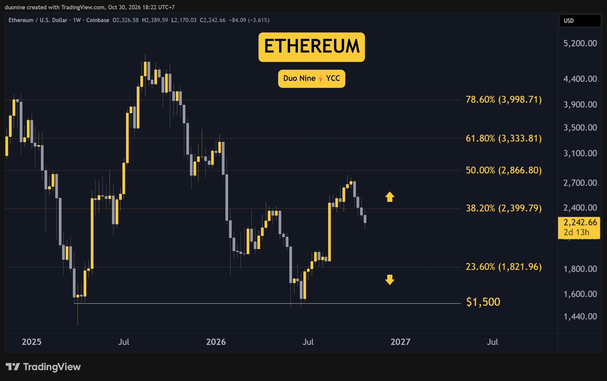 ETH on TradingView