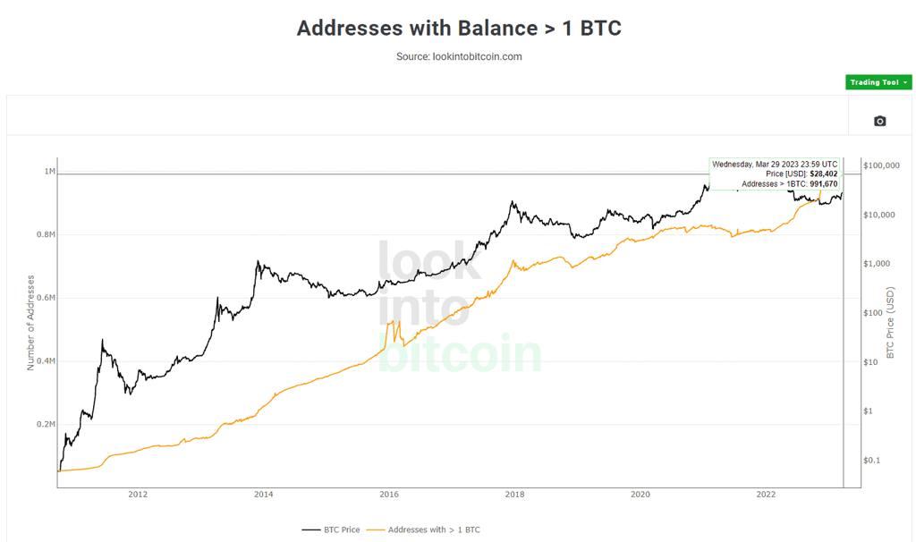 Nearly 1 Million Blockchain Addresses Now Hold Over 1 Bitcoin