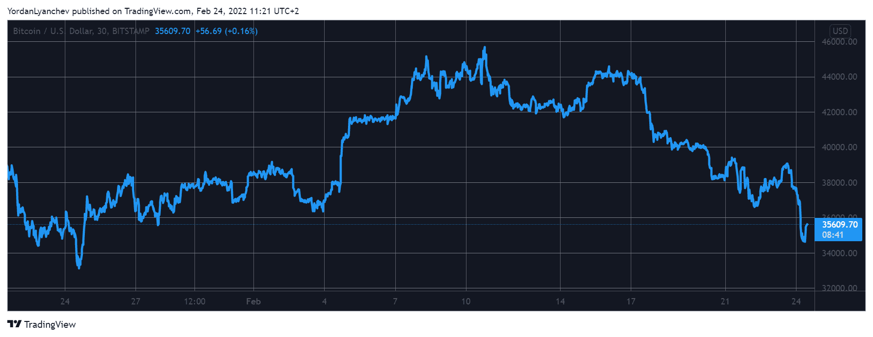 BTCUSD. Source: TradingView