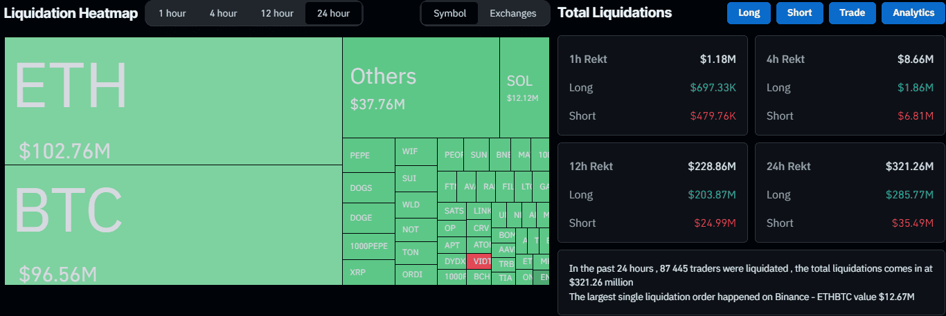 Liquidations 24-hour Chart. Source: CoinGlass