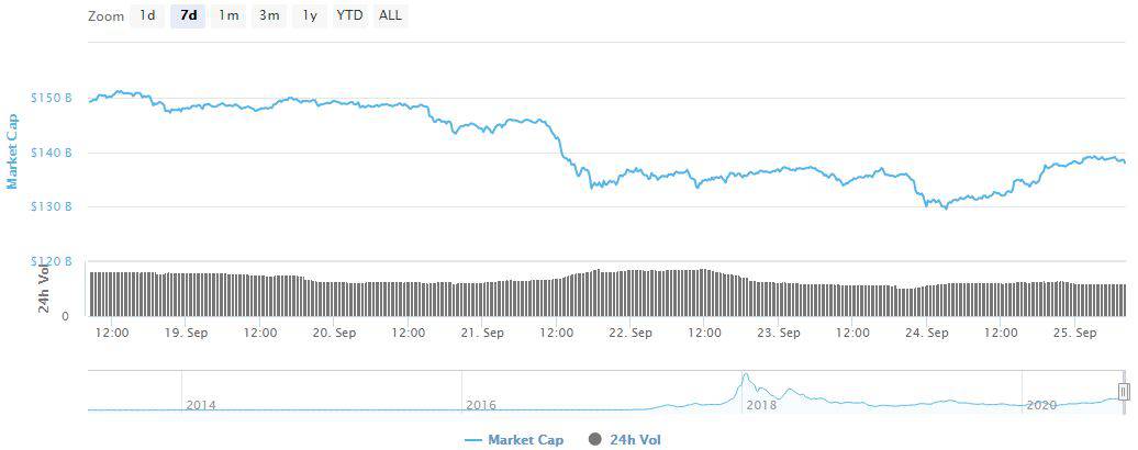 Altcoin Market Cap (No BTC). Source: CoinMarketCap