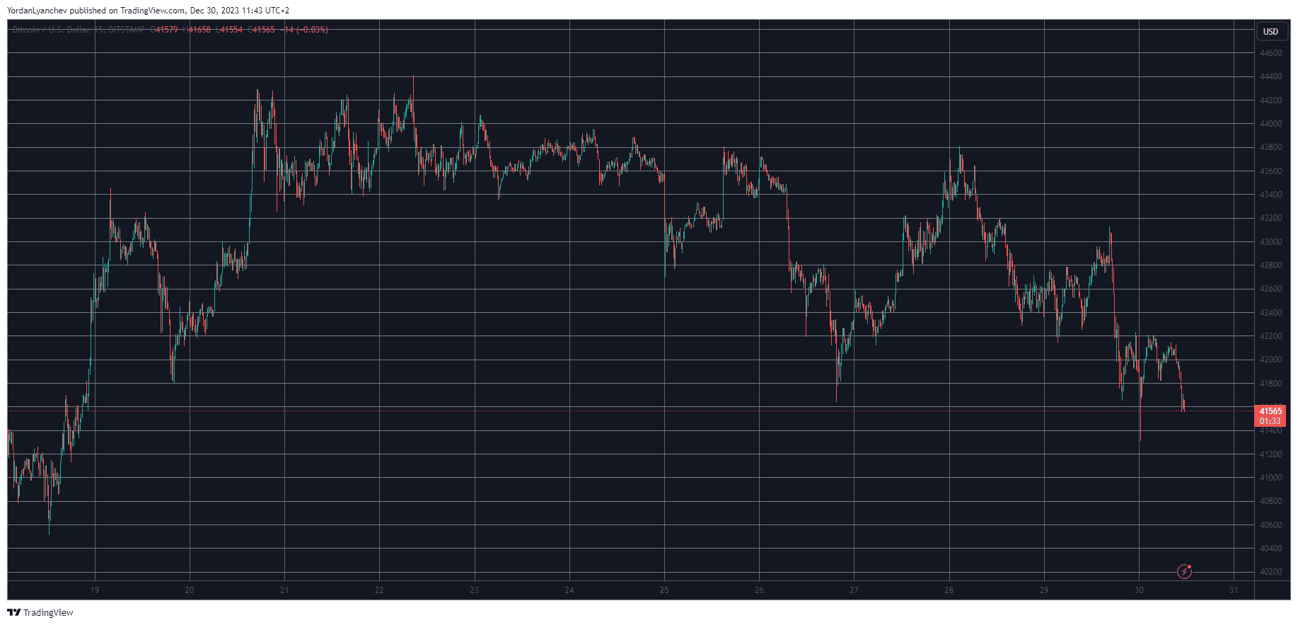 BTCUSD. Source: TradingView