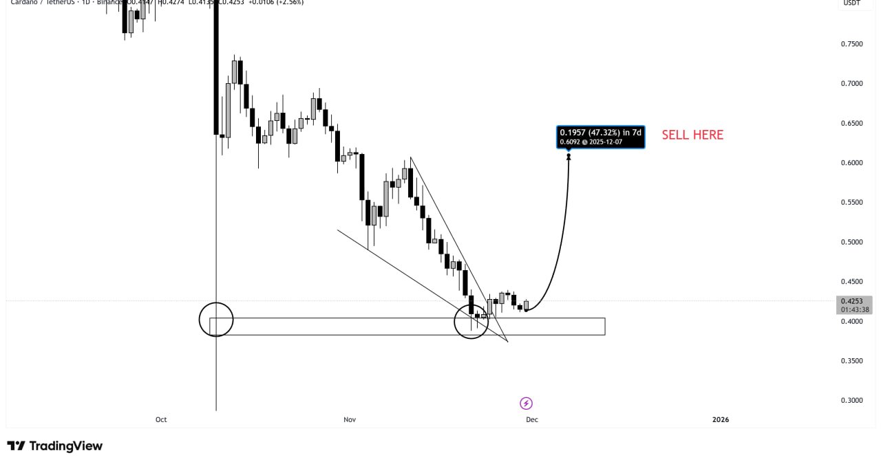 Cardano (ADA) price chart 