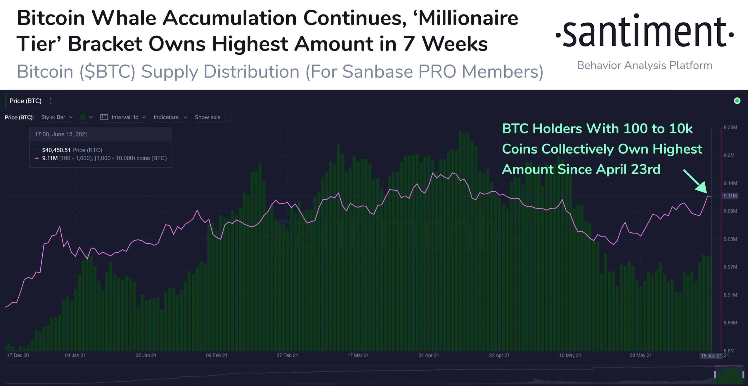 Bitcoin Whales' Behavior. Source: Santiment