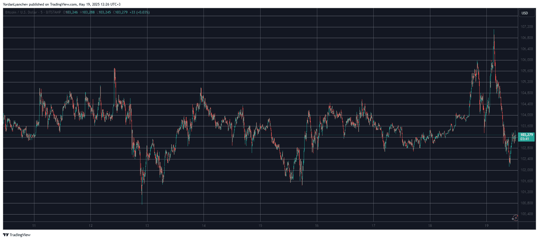 BTCUSD. Source: TradingView