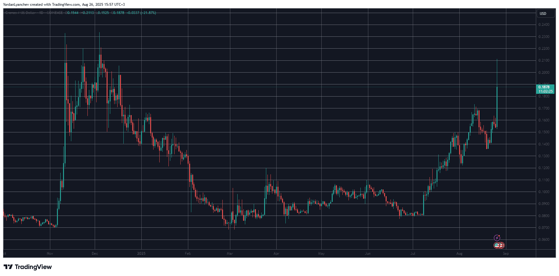 CROUSD. Source: TradingView