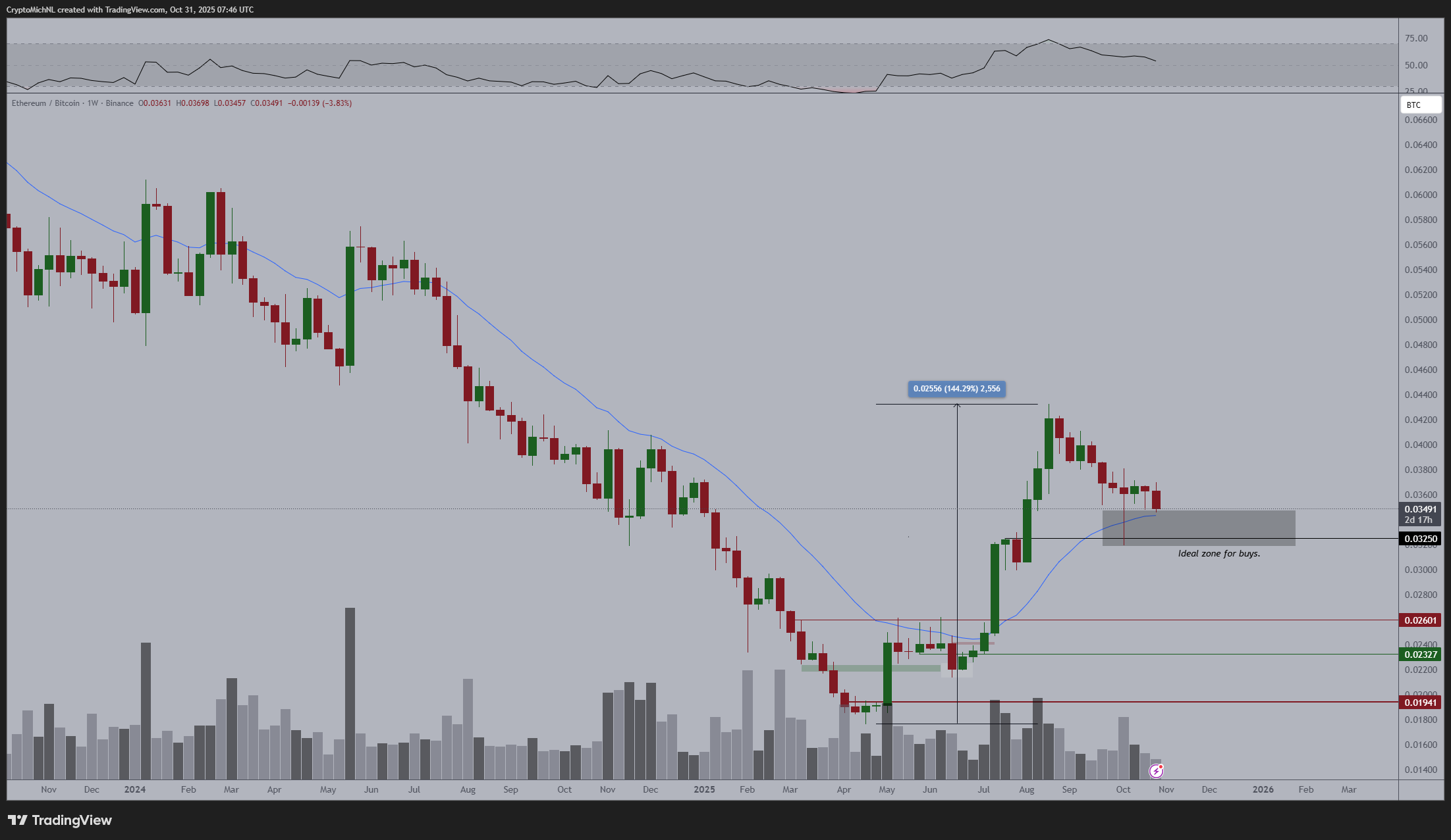 Time to Purchase Ethereum (ETH)? Key Help Zone Examined
