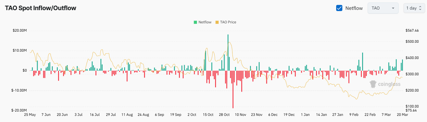 TAO Exchange Netflow