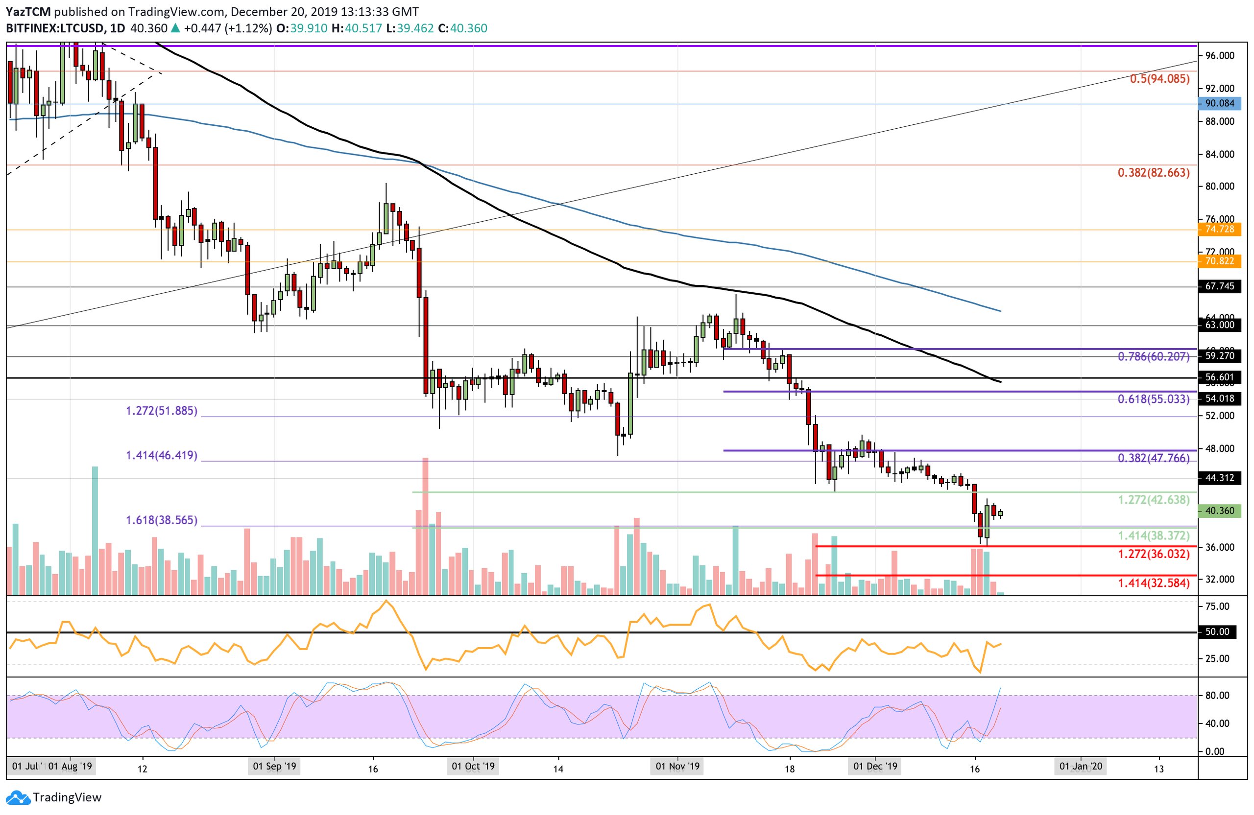 ltcusd-dec20
