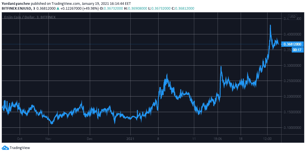 ENJUSD. Source: TradingView