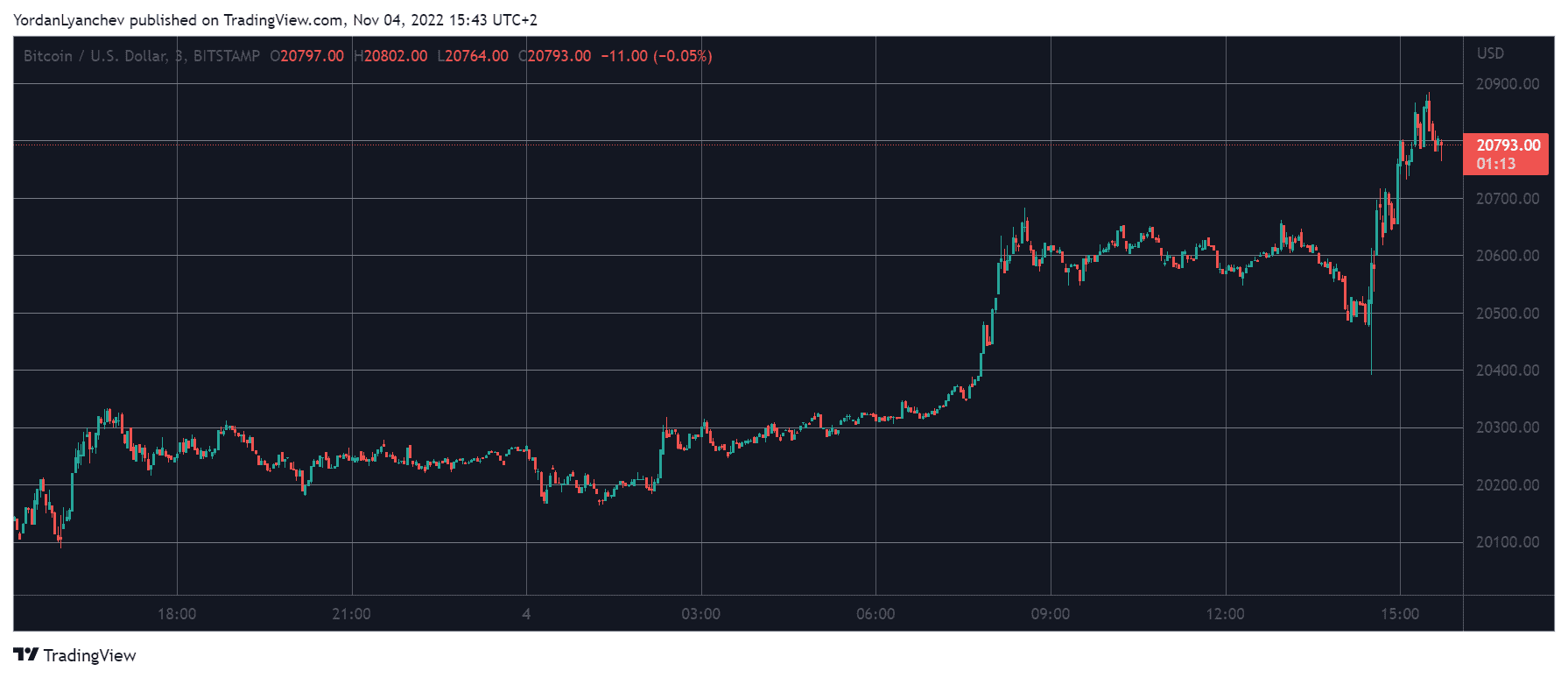 BTCUSD. Source: TradingView