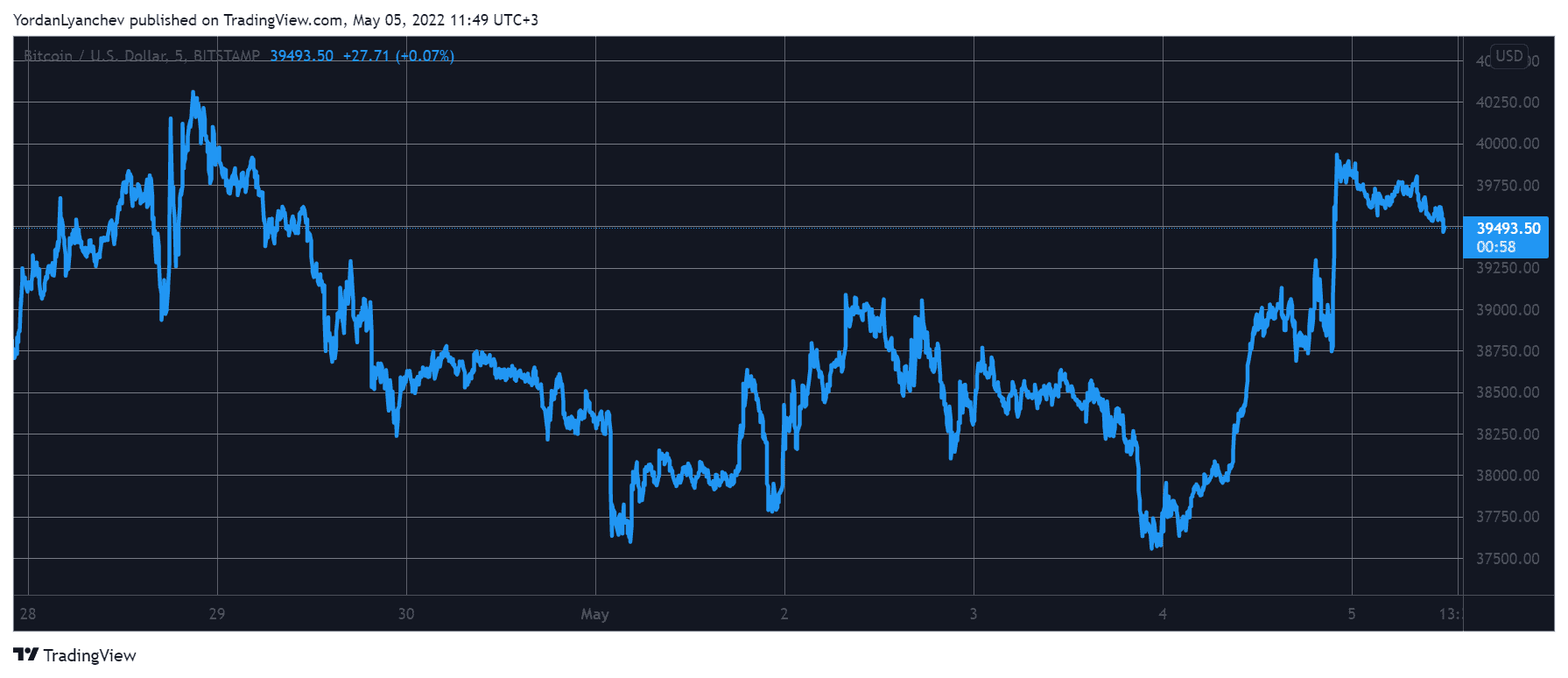 BTCUSD. Source: TradingView