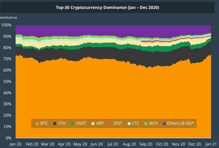 Top 30 Cryptocurrencies Dominance. Source: CoinGecko