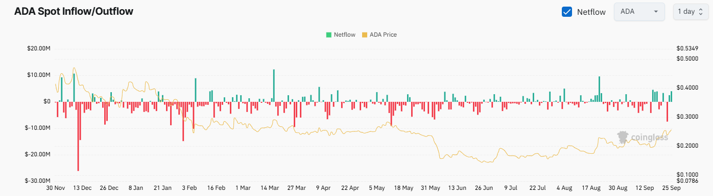 ADA Exchange Netflow