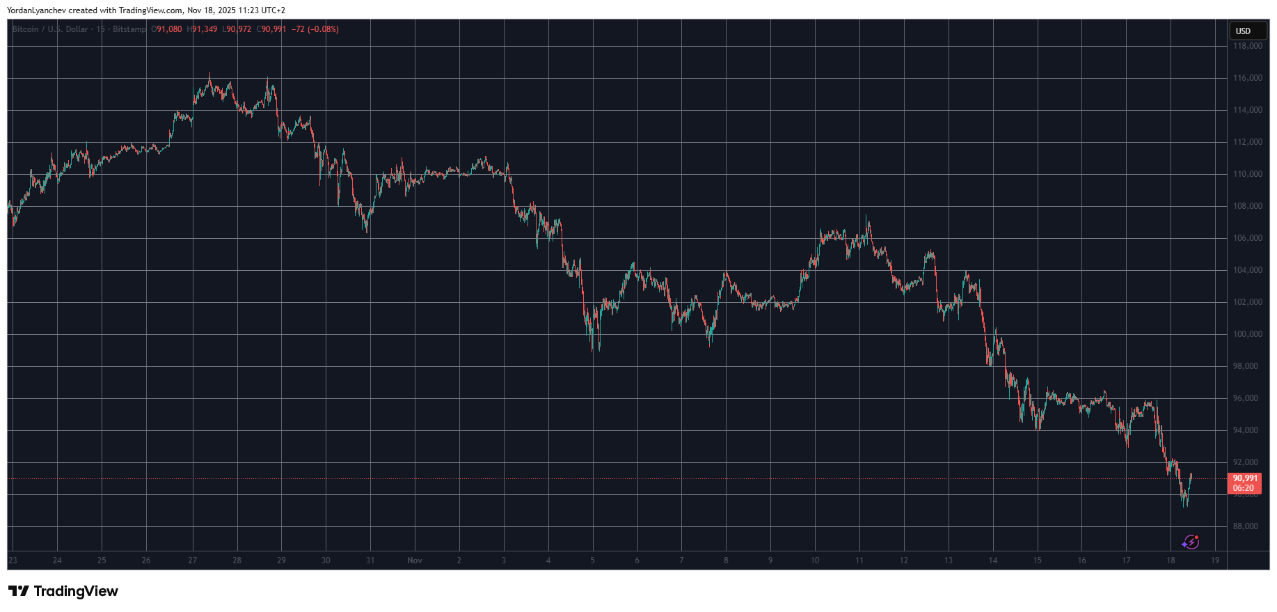 BTCUSD. Source: TradingView