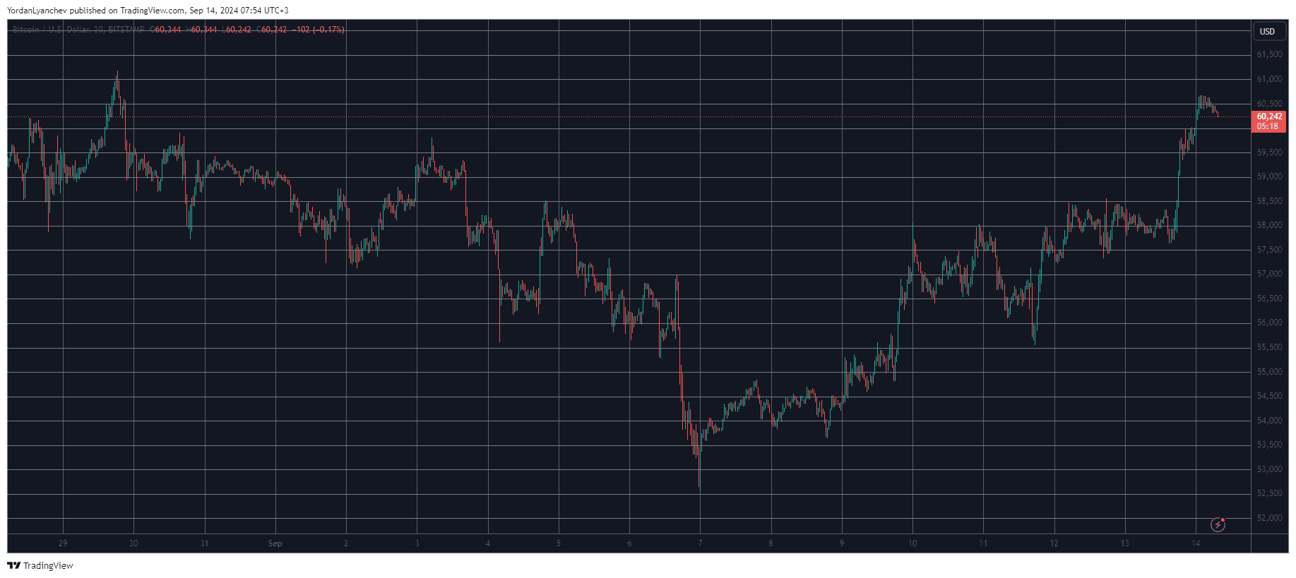 Bitcoin/Price/Chart 14.09.2024. Source: TradingView