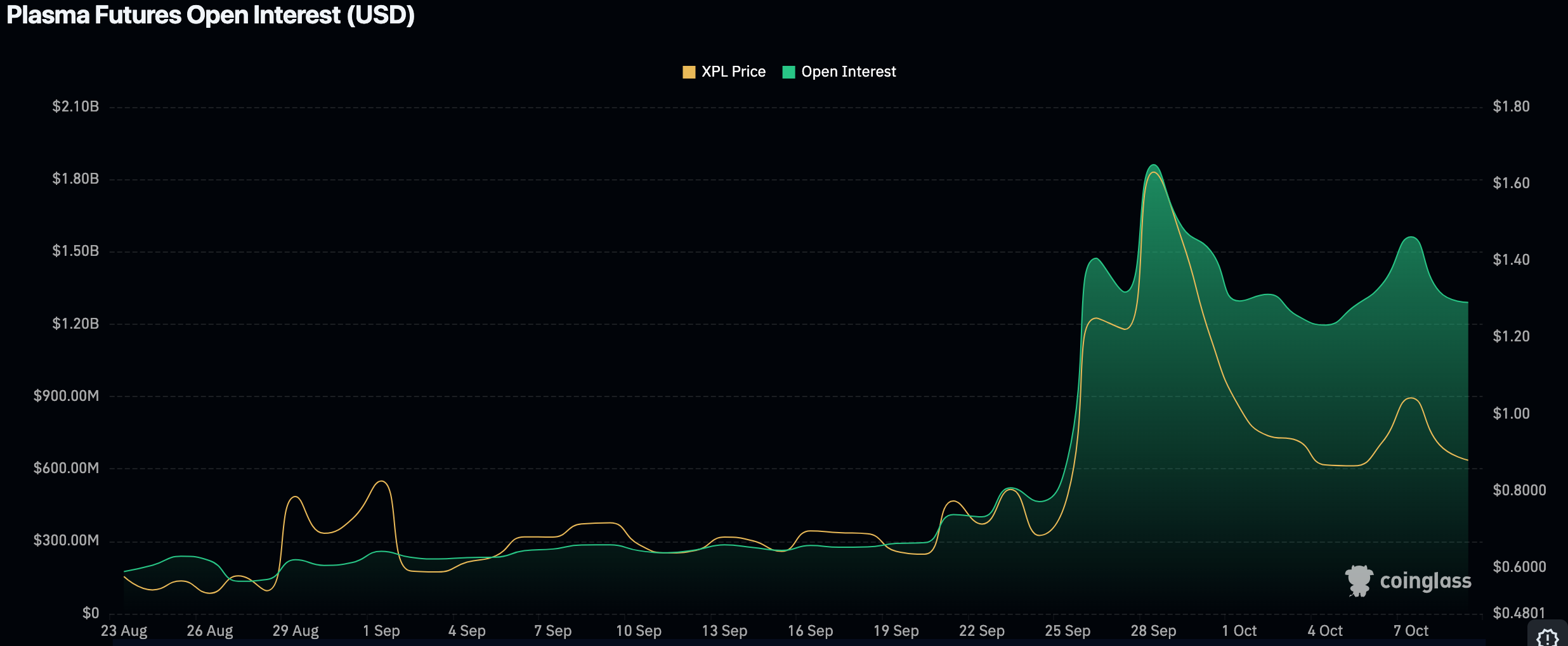 XPL open interest