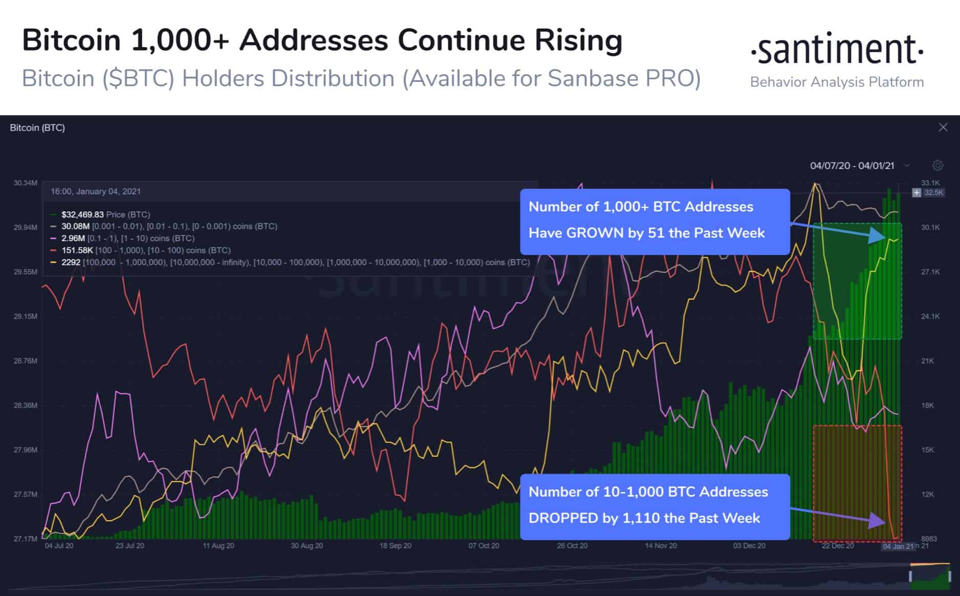 Bitcoin Whales/Mid-Tier Holders. Source: Santiment