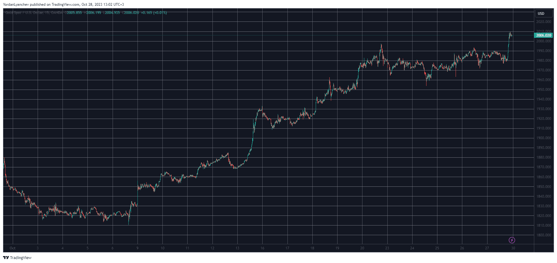 XAUUSD. Source: TradingView