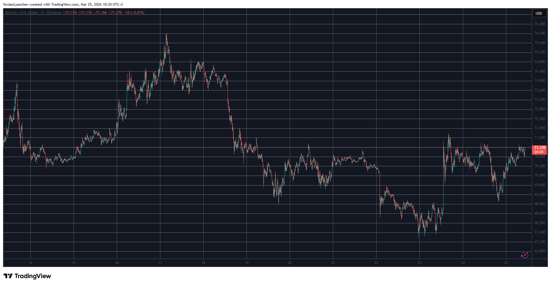 BTCUSD March 25. Source: TradingView