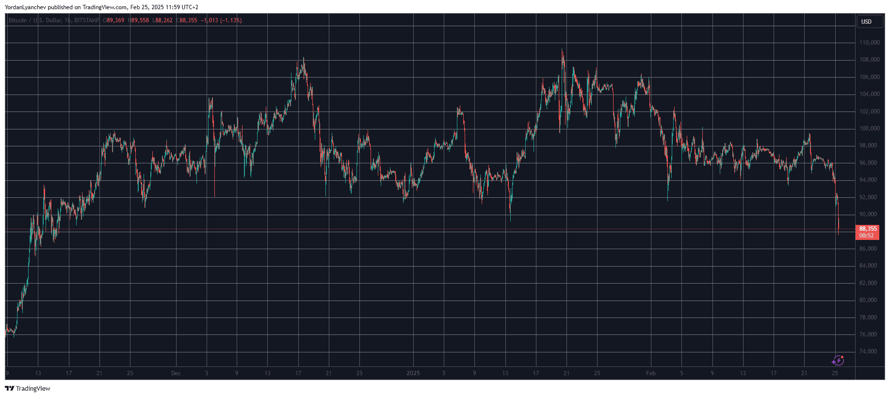 BTCUSD. Source: TradingView