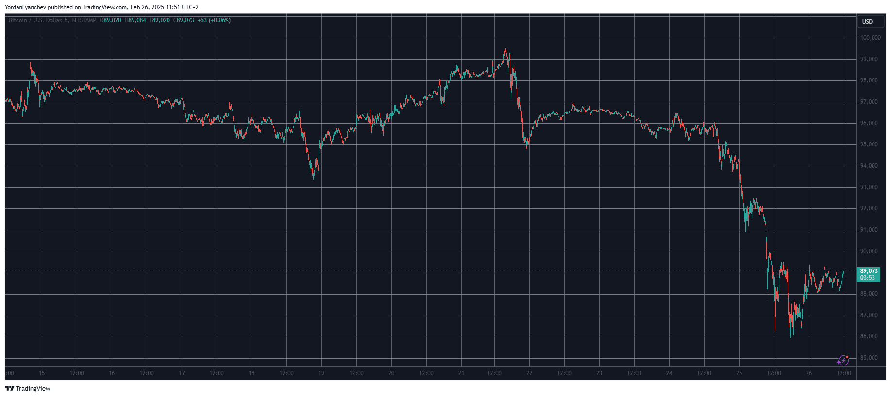 BTCUSD. Source: TradingView