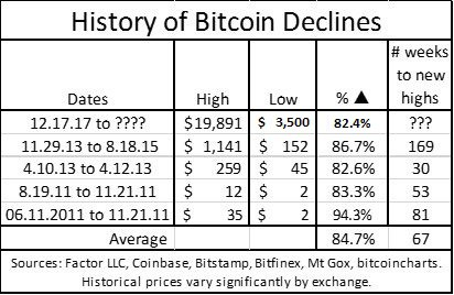 bitcoin_declines_nov18