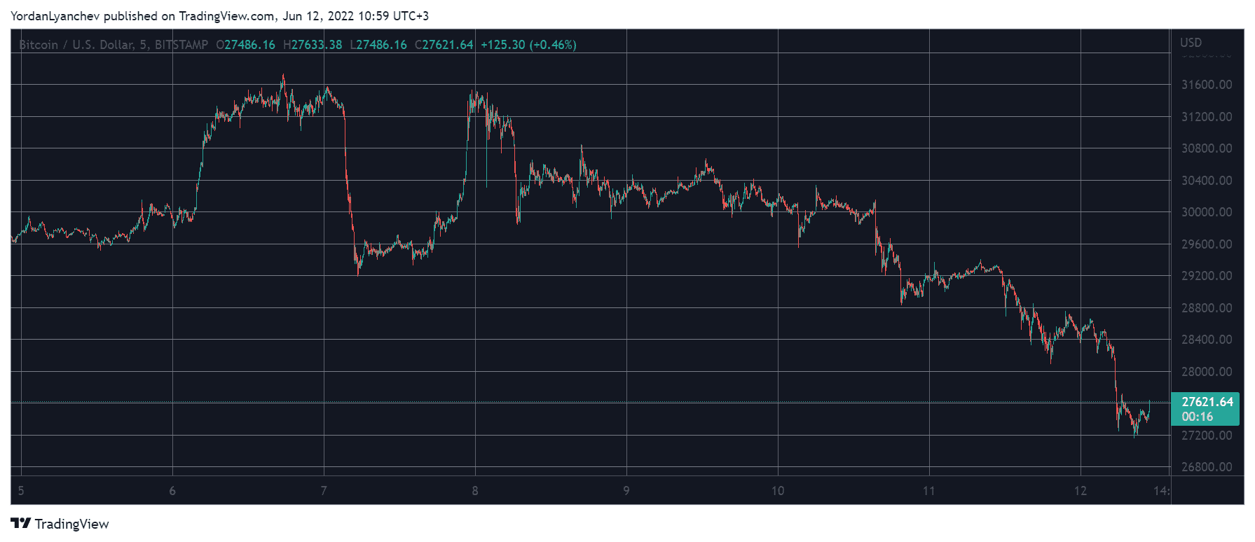 BTCUSD. Source: TradingView