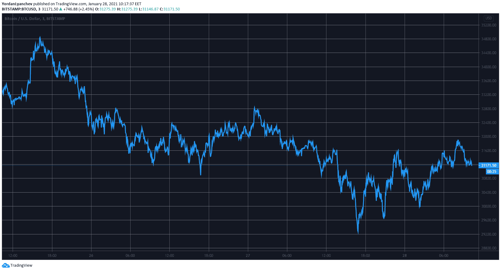 BTCUSD. Source: TradingView