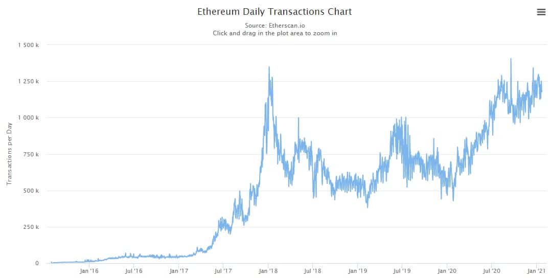 Ethereum Daily Transaction Count. Source: Etherscan