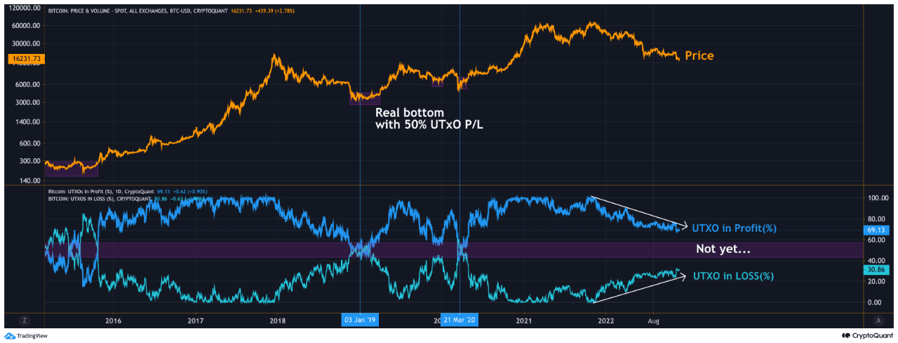 Bitcoin Price and UTXO. Source: CryptoQuant