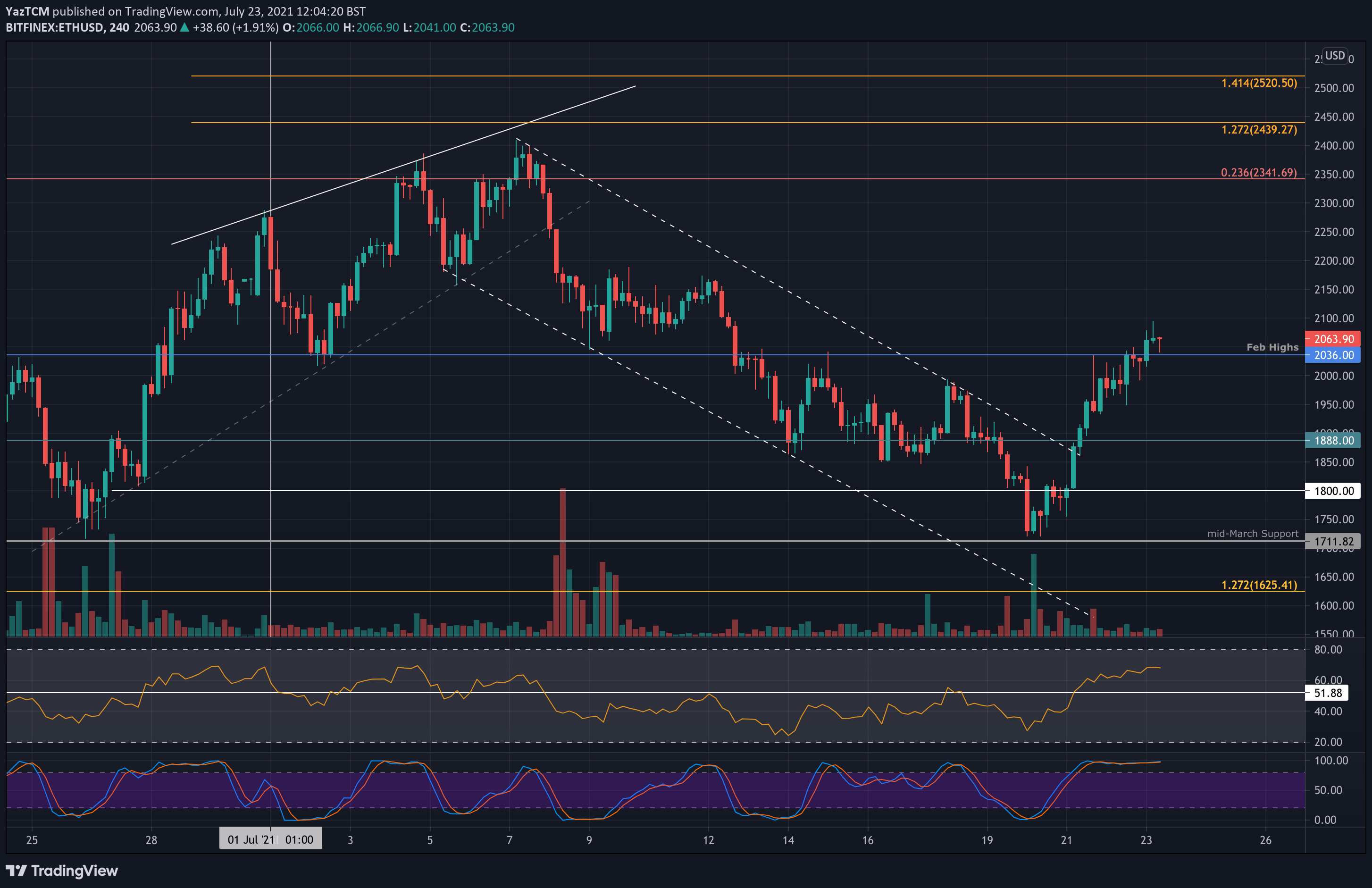 ethusd-4hr-jul23-min