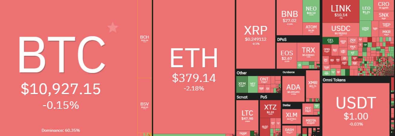 Cryptocurrency Market Overview. Source: coin360.com