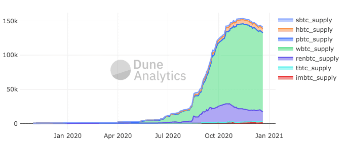 tokenized bitcoin supply on ethereum