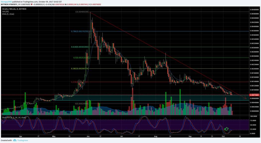 STRAT BTC