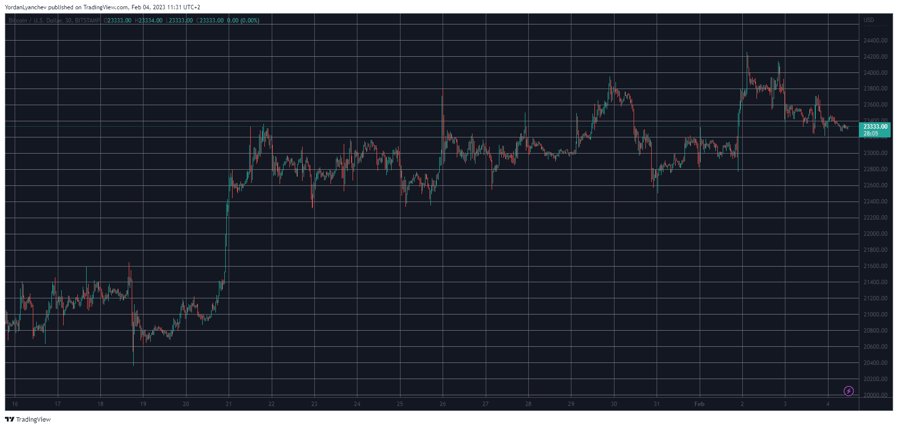 BTCUSD. Source: TradingView