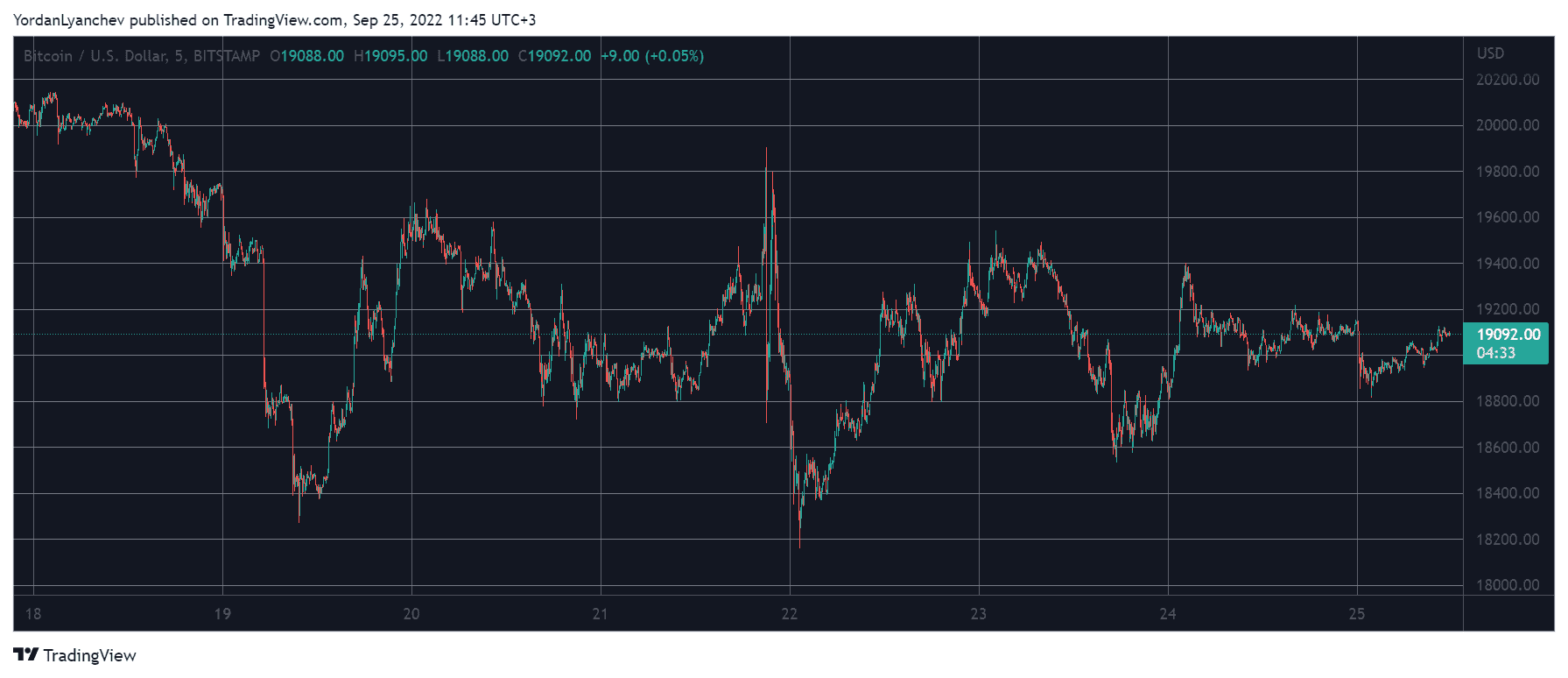 BTCUSD. Source: TradingView