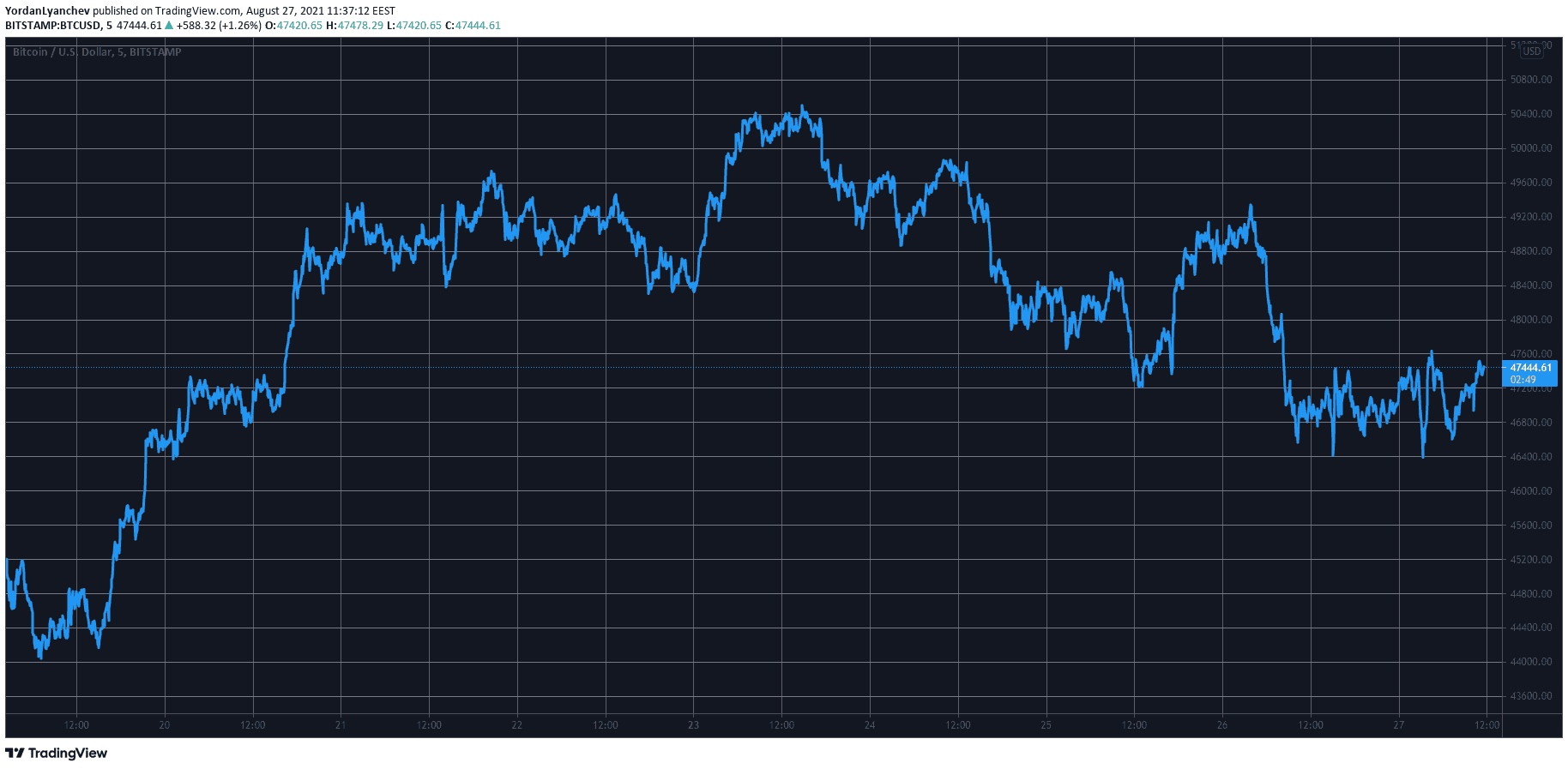 BTCUSD. Source: TradingView