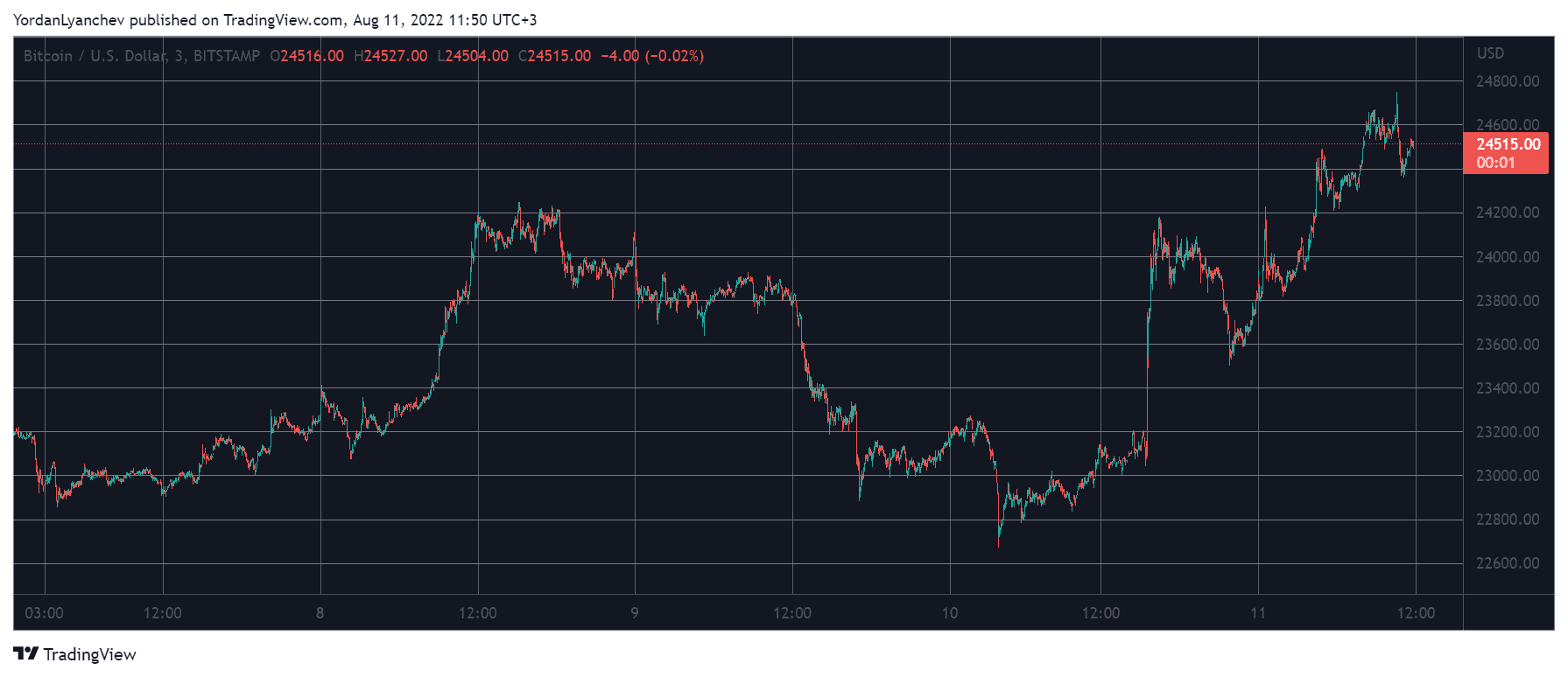 BTCUSD. Source: TradingView