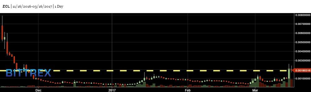 ZCL2
