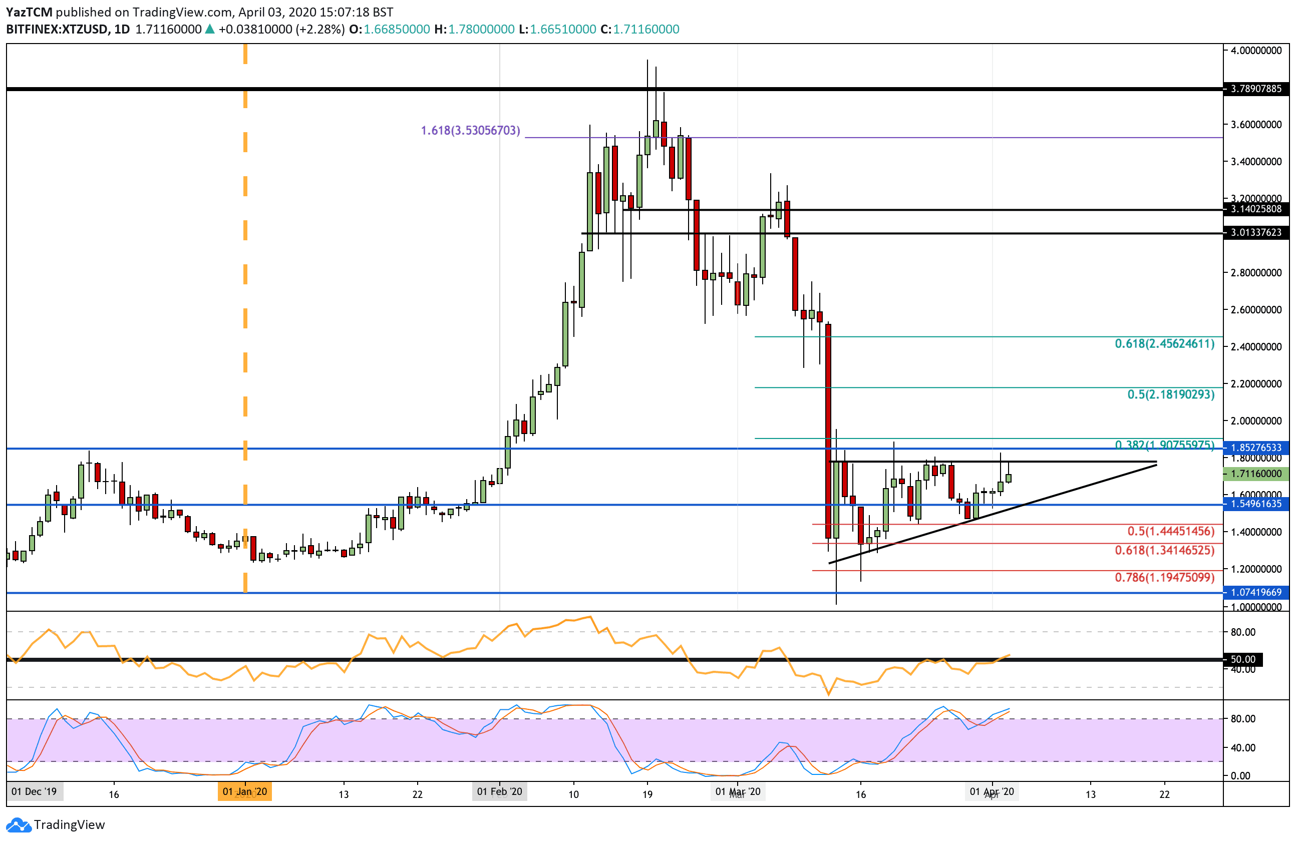xtzusd-apr3