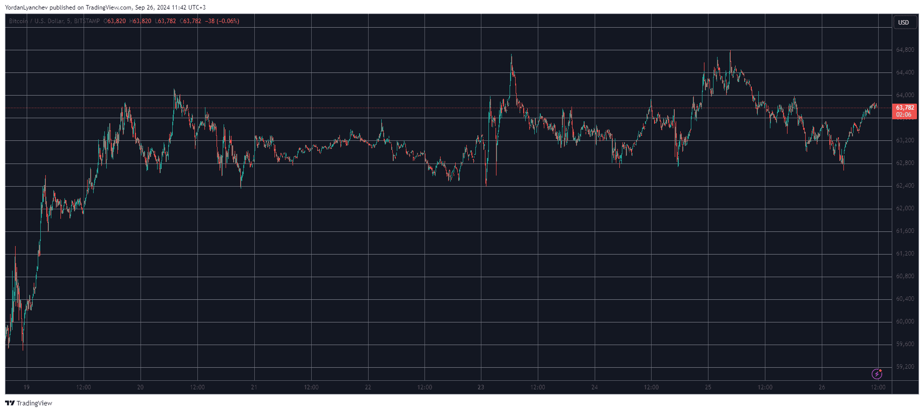 Bitcoin/Price/Chart 26.09.2024. Source: TradingView