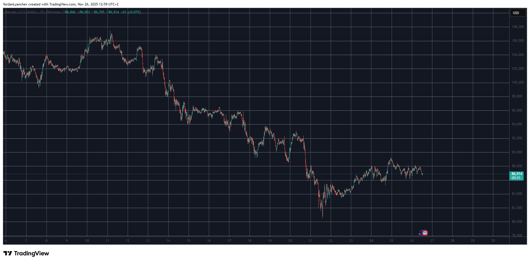 BTCUSD. Source: TradingView