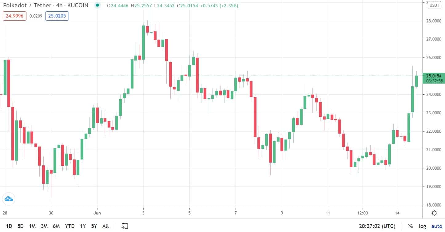 dotusd_chart