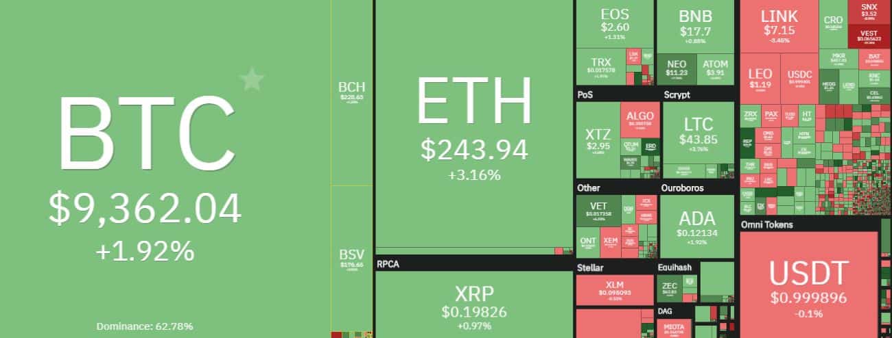 Cryptocurrency Market Overview. Source: coin360.com