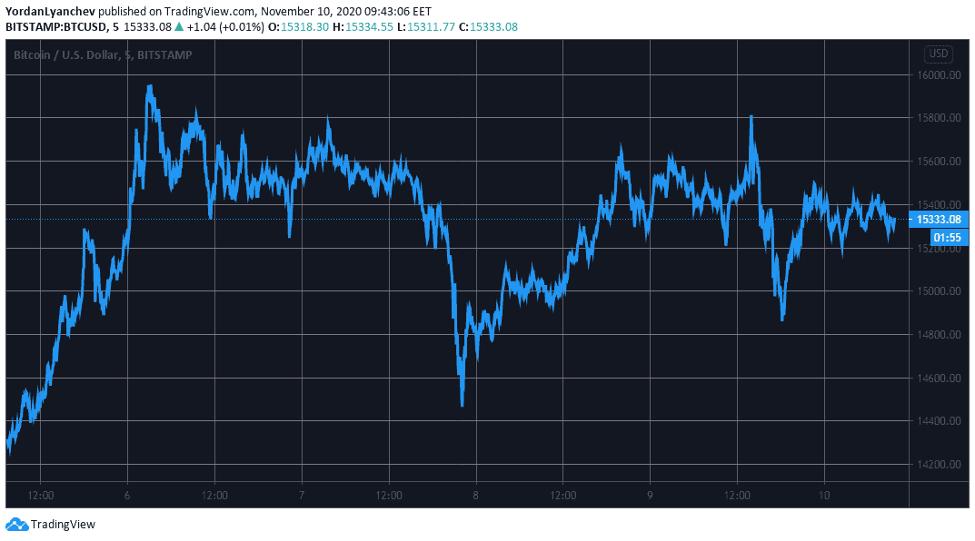 BTCUSD. Source: TradingView